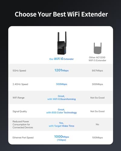 BrosTrend Répéteur WiFi 6 AX1500, Amplificateur Puissant, Port Gigabit, Double Bande 5GHz & 2.4GHz