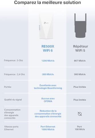 TP-Link Répéteur WiFi 6 RE500X, Amplificateur Puissant AX1500 Mbps, Port Ethernet Gigabit